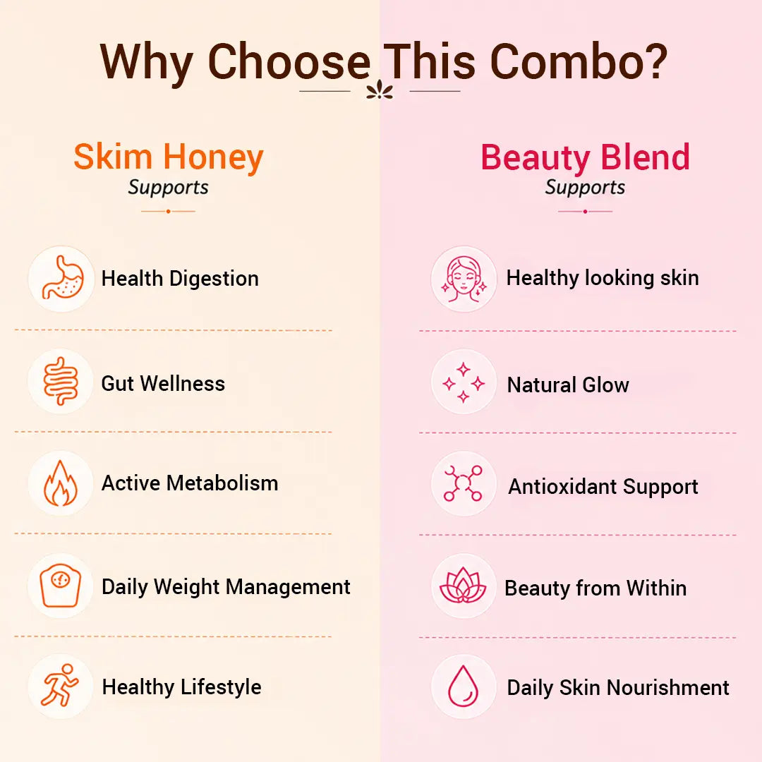 An infographic titled 'Why Choose This Combo?' with two columns: 'Skim Honey' on a warm cream background and 'Beauty Blend' on a pale pink background. Each column lists benefits with small icons and text such as Health Digestion, Gut Wellness, Active Metabolism, Daily Weight Management, Healthy Lifestyle, Healthy looking skin, Natural Glow, Antioxidant Support, Beauty from Within, and Daily Skin Nourishment.