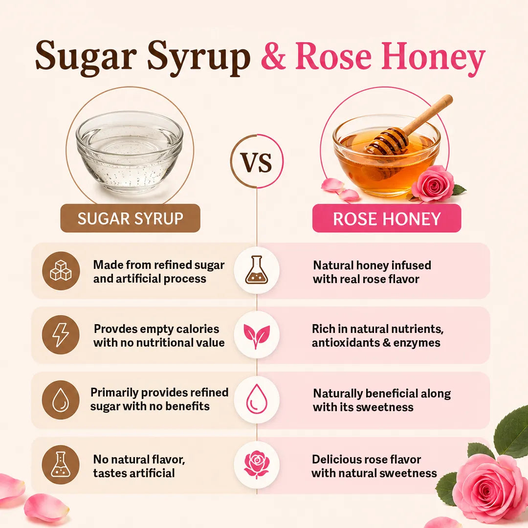 An infographic comparison graphic titled 'Sugar Syrup & Rose Honey' on a light cream background. It features a glass bowl of clear liquid labeled 'SUGAR SYRUP' on the left and a glass bowl of golden honey with a wooden dipper and pink roses labeled 'ROSE HONEY' on the right.